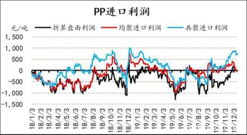 产能投放周期下 PE供应放缓 PP进入过剩