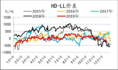 产能投放周期下 PE供应放缓 PP进入过剩