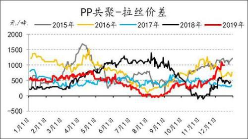 产能投放周期下 PE供应放缓 PP进入过剩
