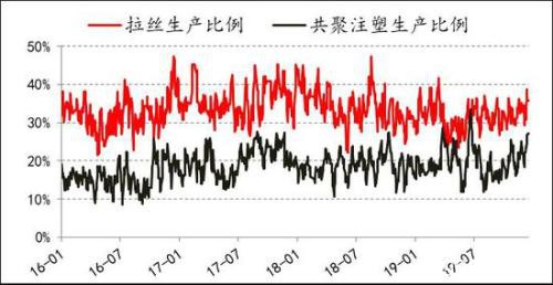 产能投放周期下 PE供应放缓 PP进入过剩