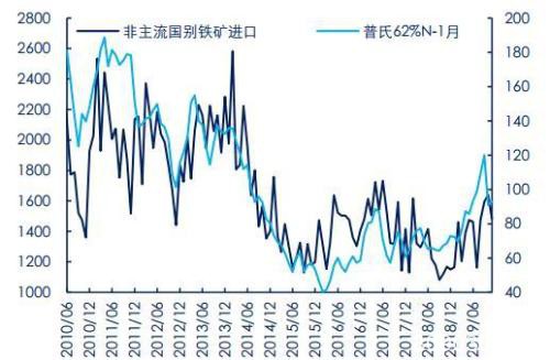 重归过剩格局 铁矿石现货重心下移