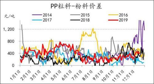 产能投放周期下 PE供应放缓 PP进入过剩