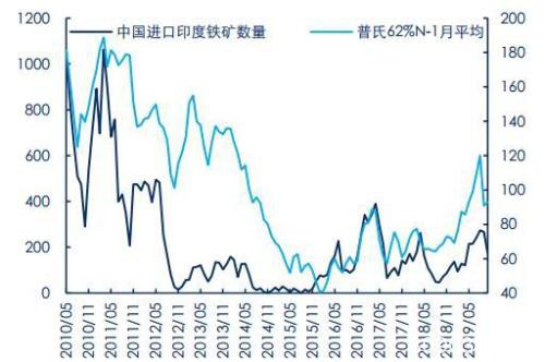 重归过剩格局 铁矿石现货重心下移