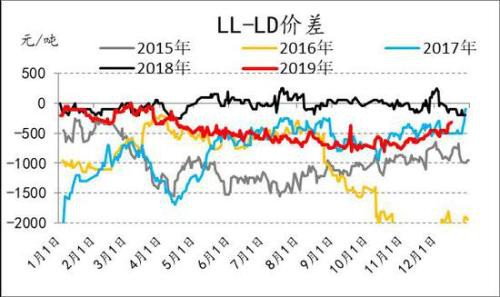 产能投放周期下 PE供应放缓 PP进入过剩