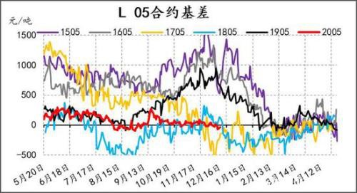 产能投放周期下 PE供应放缓 PP进入过剩