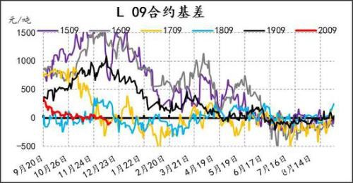 产能投放周期下 PE供应放缓 PP进入过剩