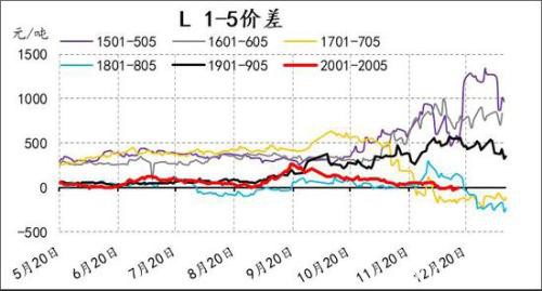 产能投放周期下 PE供应放缓 PP进入过剩