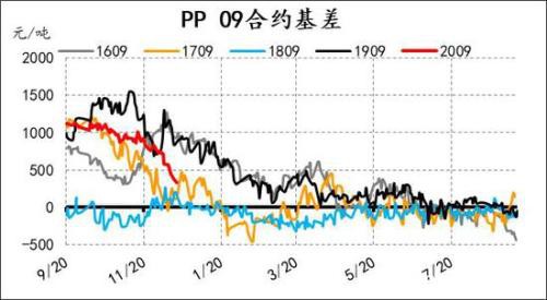 产能投放周期下 PE供应放缓 PP进入过剩