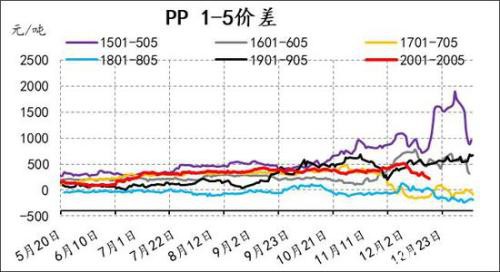 产能投放周期下 PE供应放缓 PP进入过剩