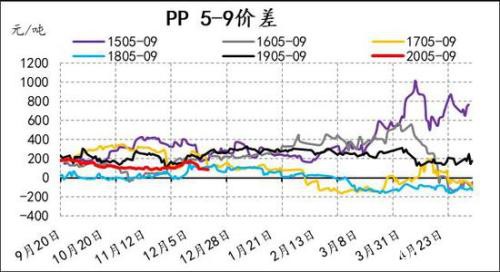 产能投放周期下 PE供应放缓 PP进入过剩