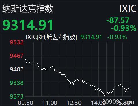 制造业PMI不及预期！美股全线下挫 道指盘中跌超300点