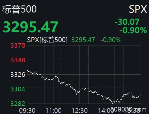 制造业PMI不及预期！美股全线下挫 道指盘中跌超300点