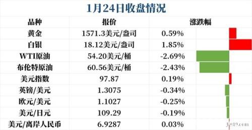 汇市大乱战即将展开：黄金一夜拉升20美元 布油跌穿重要底部