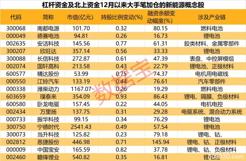 新能源汽车3.8万亿产业链迎春天 巨量资金纷纷加仓