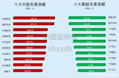 2019年A股TOP10来了！七成股票赚钱 成交额最大的“人气王”竟是它