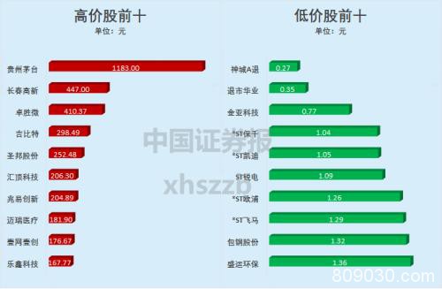 2019年A股TOP10来了！七成股票赚钱 成交额最大的“人气王”竟是它