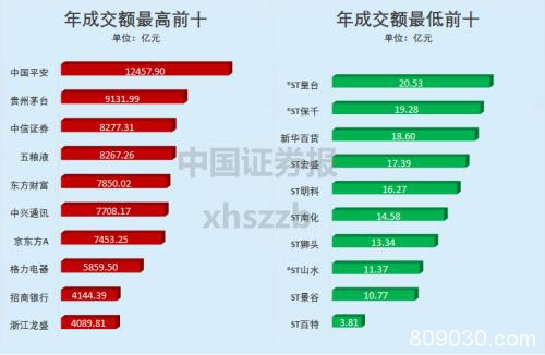 2019年A股TOP10来了！七成股票赚钱 成交额最大的“人气王”竟是它