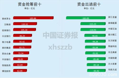 2019年A股TOP10来了！七成股票赚钱 成交额最大的“人气王”竟是它