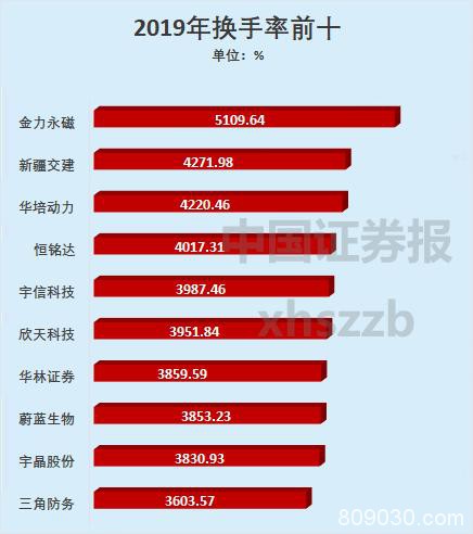 2019年A股TOP10来了！七成股票赚钱 成交额最大的“人气王”竟是它