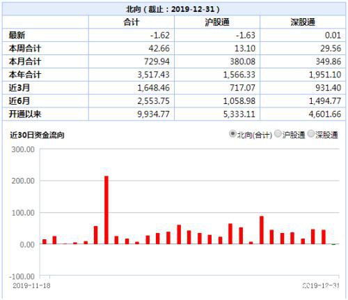 一文回顾A股2019：市值增加近16万亿 最牛最熊是它们