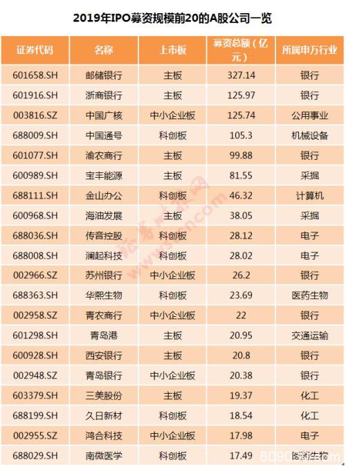 一文回顾A股2019：市值增加近16万亿 最牛最熊是它们