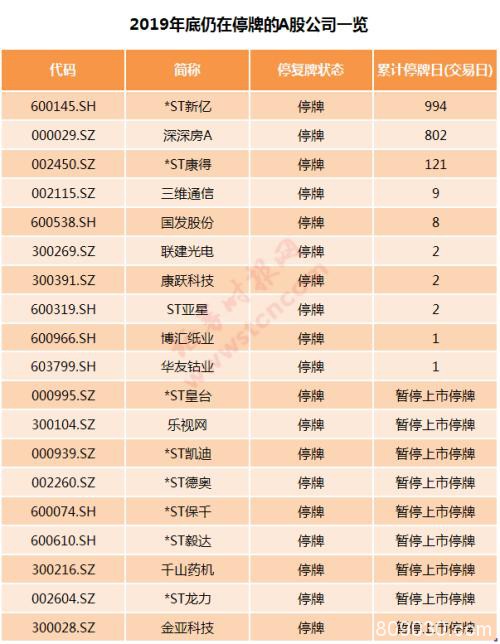 一文回顾A股2019：市值增加近16万亿 最牛最熊是它们