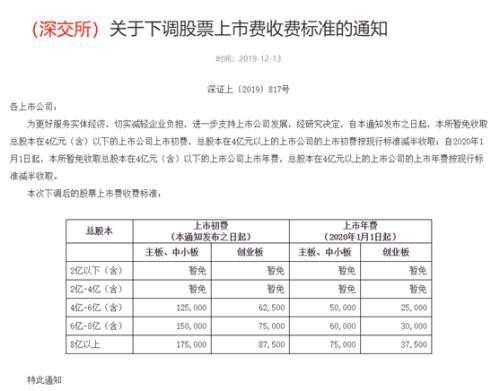 年底再派“红包”！上交所减免公司上市收费标准 最高幅度100%