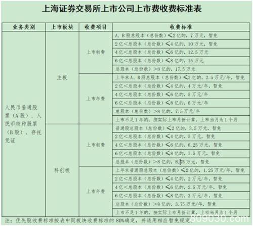 年底再派“红包”！上交所减免公司上市收费标准 最高幅度100%