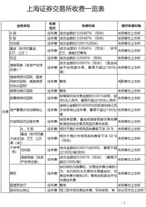 年底再派“红包”！上交所减免公司上市收费标准 最高幅度100%