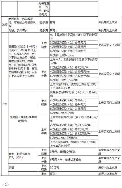 年底再派“红包”！上交所减免公司上市收费标准 最高幅度100%