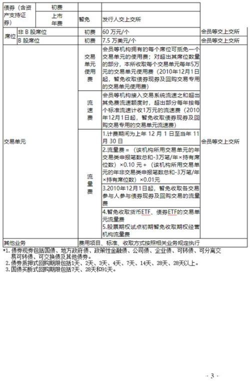 年底再派“红包”！上交所减免公司上市收费标准 最高幅度100%