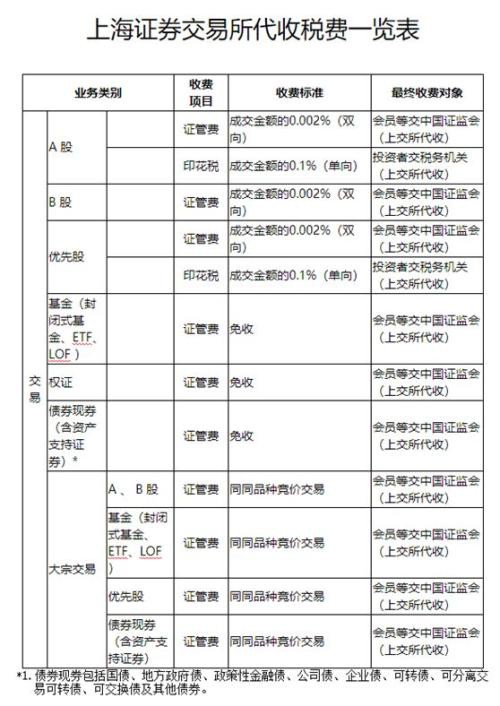 年底再派“红包”！上交所减免公司上市收费标准 最高幅度100%