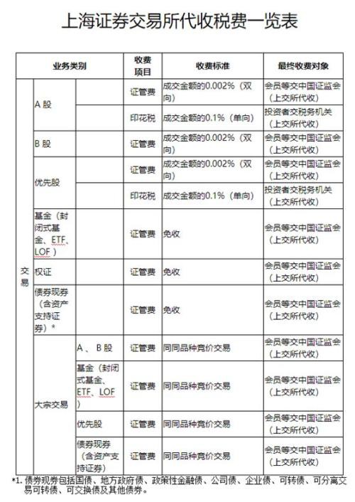 年底再派“红包”！上交所减免公司上市收费标准 最高幅度100%