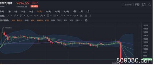 爆仓6亿！加密货币又出大事