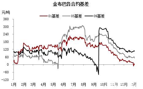 基本面预期未变下仍偏强看待 铁矿石远期溢价持续下跌值得关注