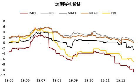 基本面预期未变下仍偏强看待 铁矿石远期溢价持续下跌值得关注