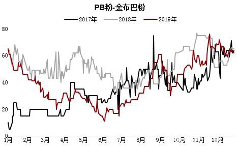 基本面预期未变下仍偏强看待 铁矿石远期溢价持续下跌值得关注