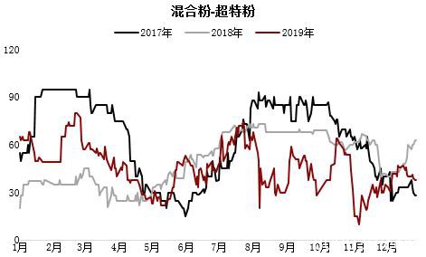 基本面预期未变下仍偏强看待 铁矿石远期溢价持续下跌值得关注