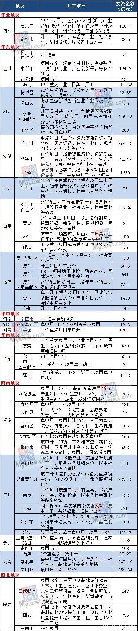 全国多地重大项目密集开工 螺纹钢蓄势待发