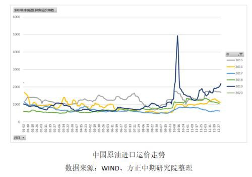 中东地缘政治事件助推燃油价格 油运市场或迎来大行情