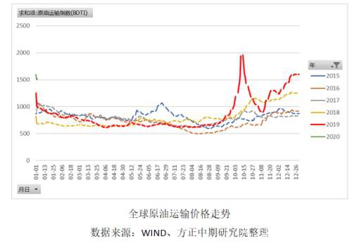 中东地缘政治事件助推燃油价格 油运市场或迎来大行情