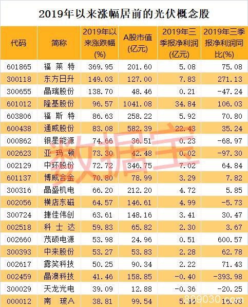 股神巴菲特大举押注太阳能 概念股全线爆发 北上资金重仓3股