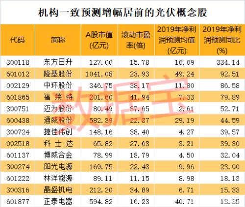 股神巴菲特大举押注太阳能 概念股全线爆发 北上资金重仓3股