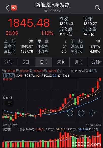 特斯拉重磅宣布：Model Y 将在中国量产！A股新能源彻底火了