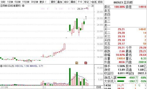 巴菲特大举押注太阳能 多只A股封涨停！"异质结"或成2020技术风口