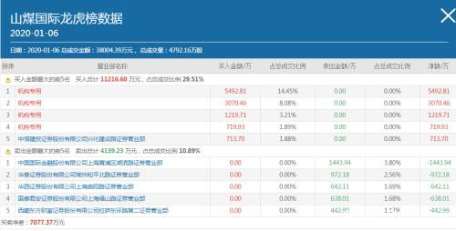 巴菲特大举押注太阳能 多只A股封涨停！"异质结"或成2020技术风口