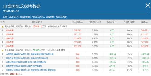 巴菲特大举押注太阳能 多只A股封涨停！"异质结"或成2020技术风口