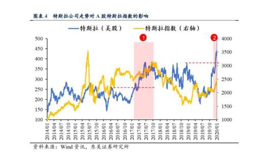 国产特斯拉Model 3正式对外交付 A股产业链有望复制“苹果十年”？