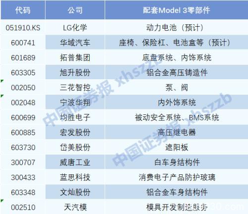 国产特斯拉Model 3正式对外交付 A股产业链有望复制“苹果十年”？