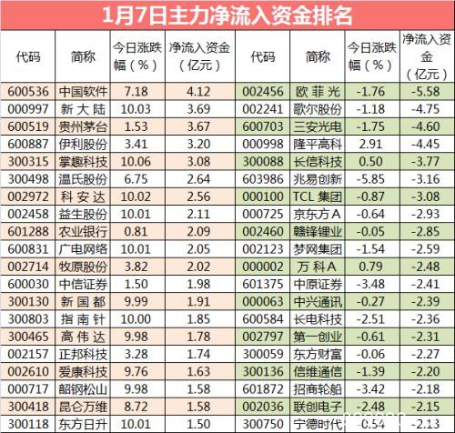 网红大牛股尾盘突然跳水翻绿 资金蜂拥而出这些股